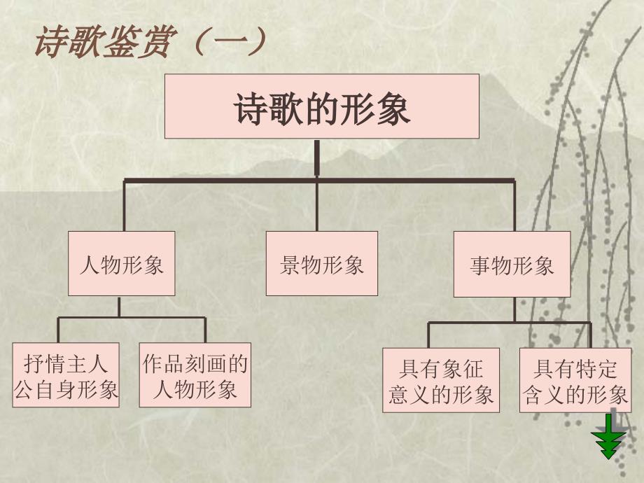 诗歌鉴赏之一(张巍峨)_第3页