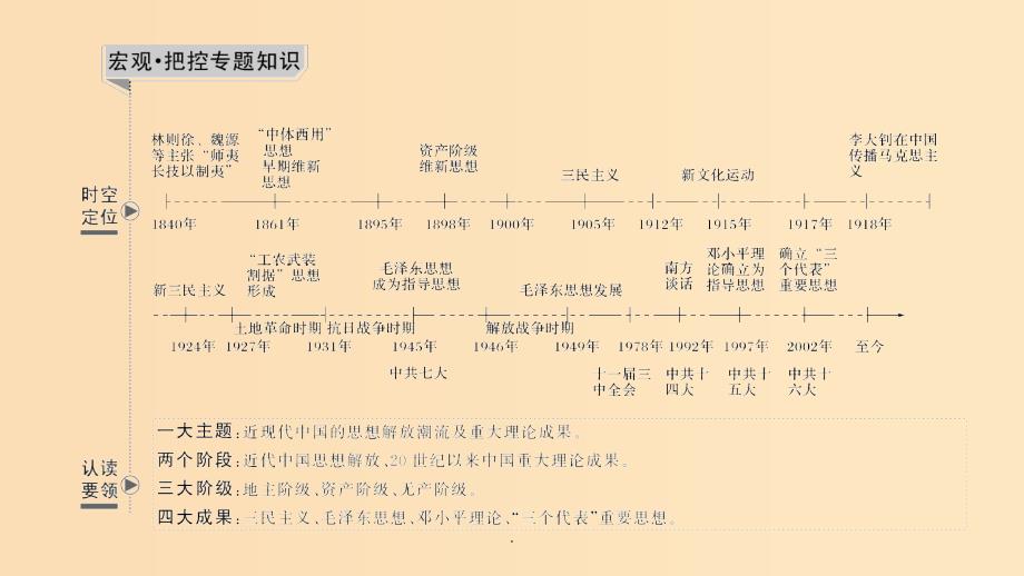 （浙江选考）202x版高考历史一轮复习 专题十四 第32讲 近代中国思想解放的潮流_第2页