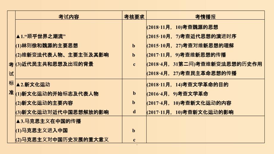 （浙江选考）202x版高考历史一轮复习 专题十四 第32讲 近代中国思想解放的潮流_第4页