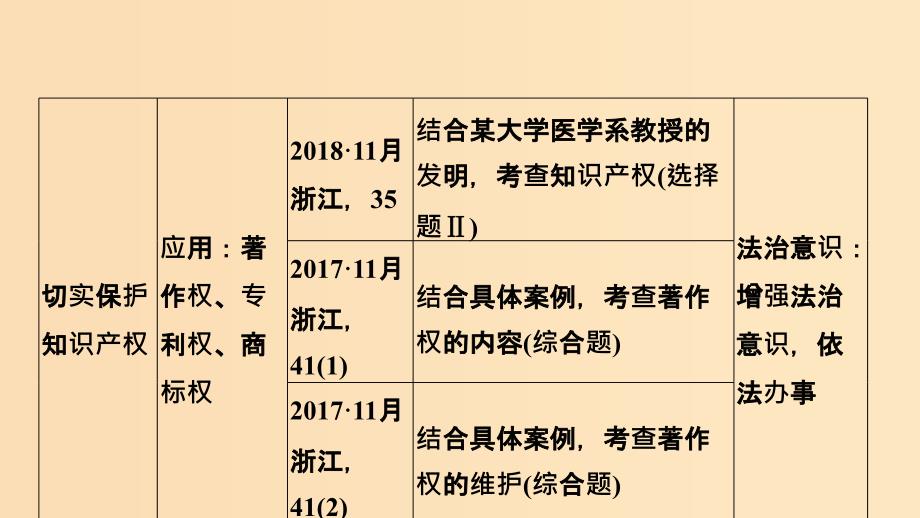 （浙江选考）202x版高考政治一轮复习 生活中的法律常识 专题二 第四十三课时 财产权、知识产权及其权利的行使_第3页