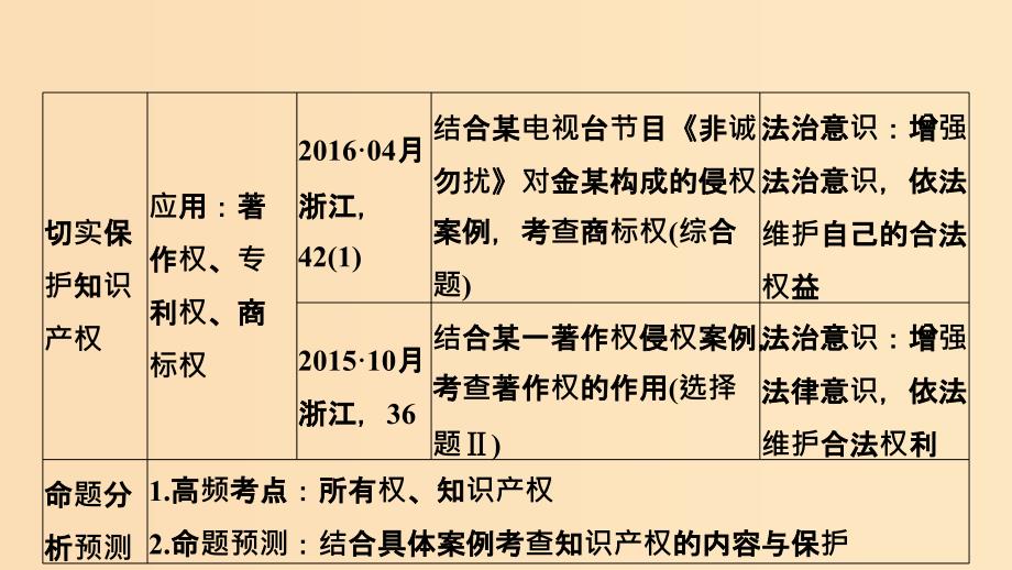 （浙江选考）202x版高考政治一轮复习 生活中的法律常识 专题二 第四十三课时 财产权、知识产权及其权利的行使_第4页