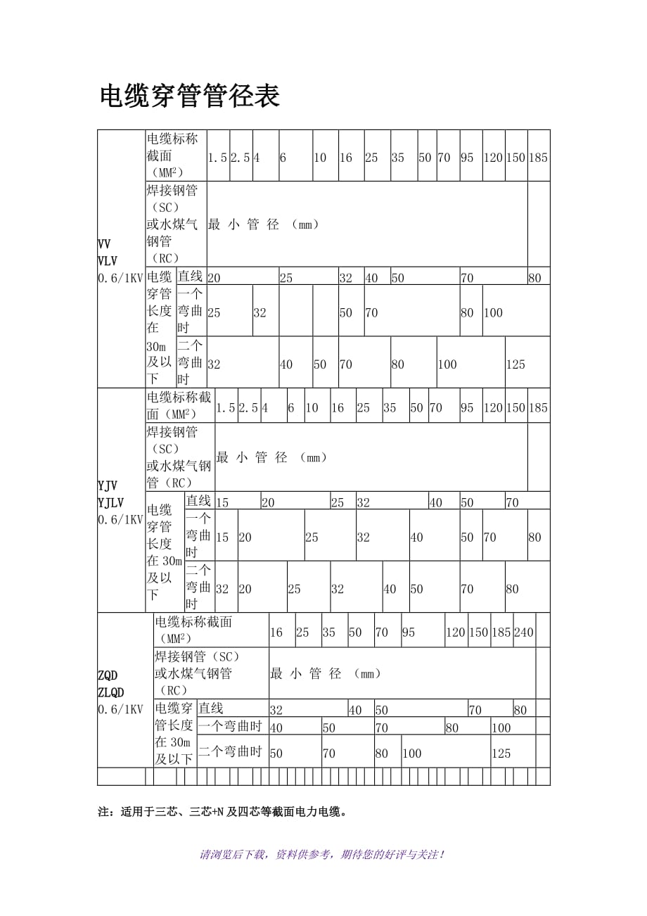 电缆穿管径对照表WORD_第1页