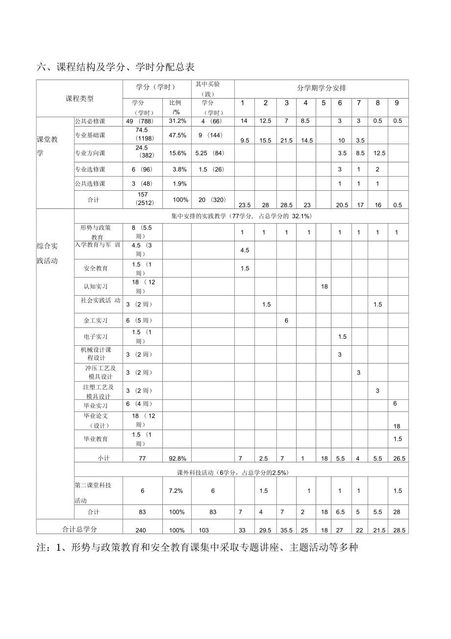 级材料成型及控制工程本科专业人才培养方案_第4页