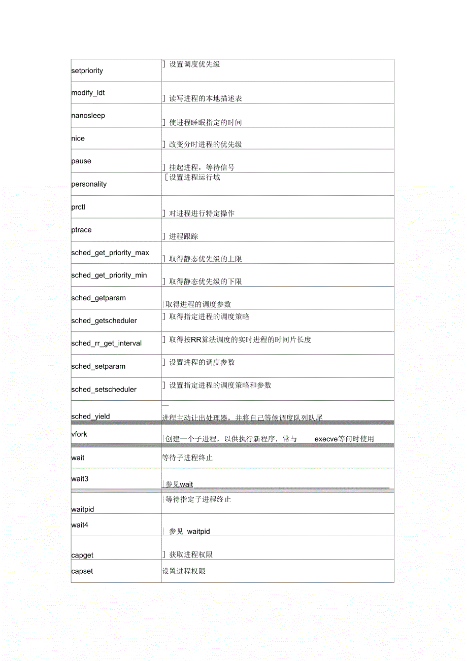 《Linux常用系统调用列表》_第2页