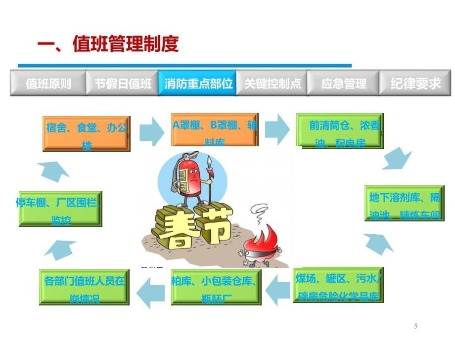 春节值班安全培训（25页）_第5页