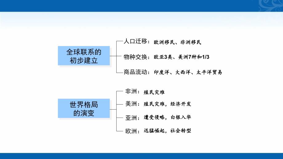 2020-2021学年新教材历史部编版必修下册教学课件-第7课-全球联系的初步建立与世界格局的演变-课件_第3页