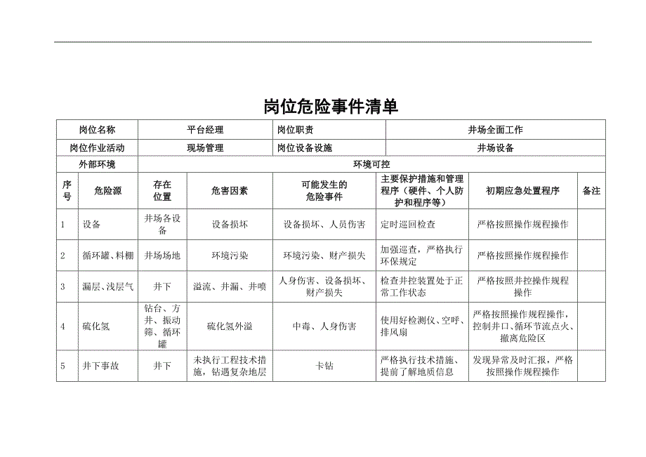 石油钻井队岗位危险事件清单（19页）_第1页