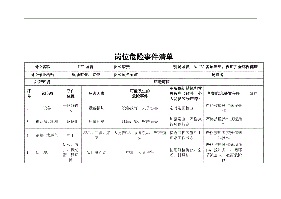 石油钻井队岗位危险事件清单（19页）_第4页