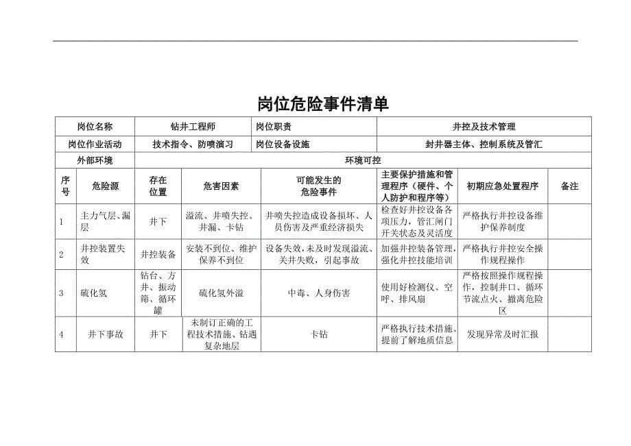 石油钻井队岗位危险事件清单（19页）_第5页