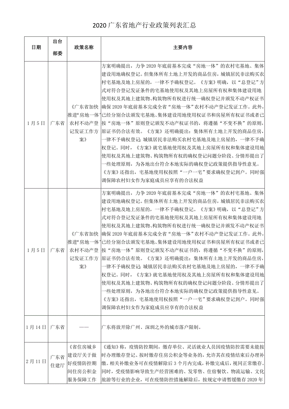 2020广东省地产行业政策列表汇总_第1页