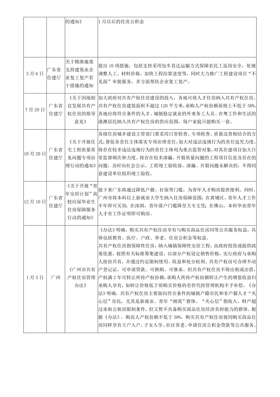 2020广东省地产行业政策列表汇总_第2页