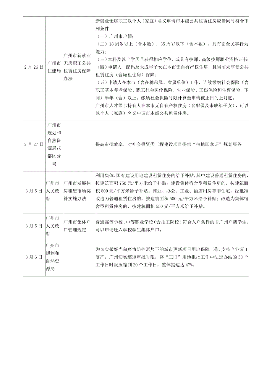 2020广东省地产行业政策列表汇总_第4页