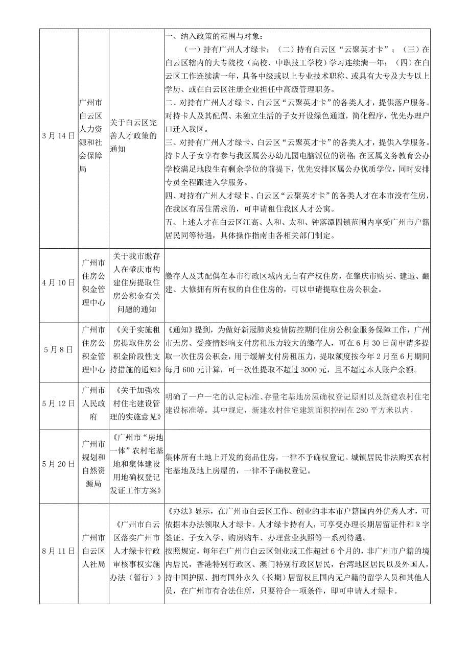 2020广东省地产行业政策列表汇总_第5页