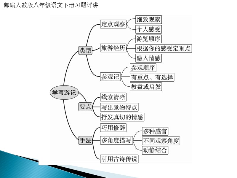 部编人教版八年级语文下册习题评讲：第五单元作文指导_第3页