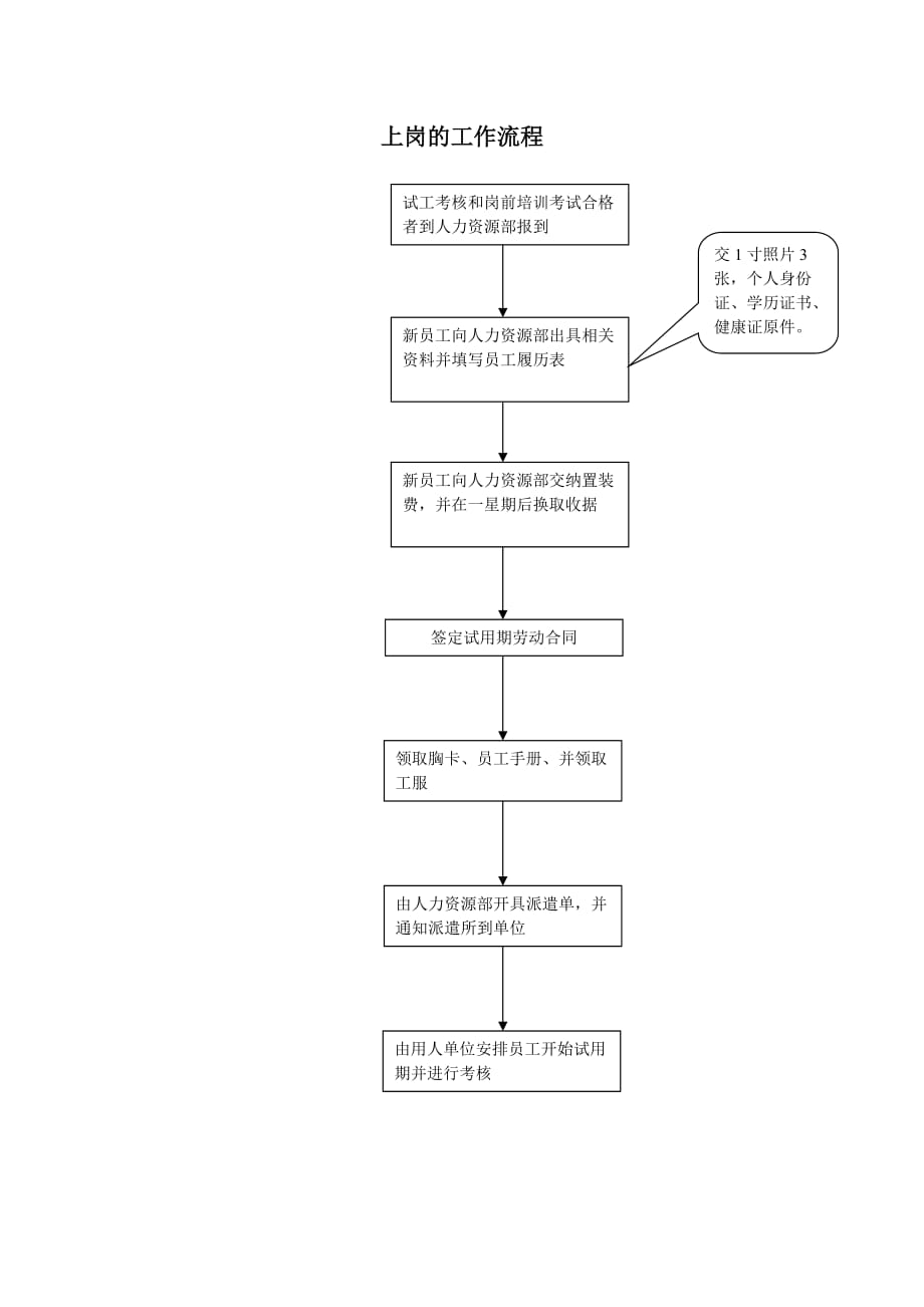 上岗的工作流程_第1页