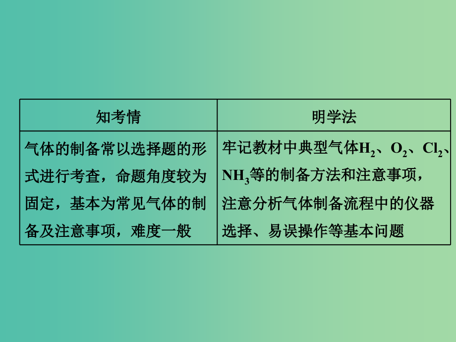 （通用版）202x版高考化学一轮复习 第十章 第三节 物质的制备_第3页