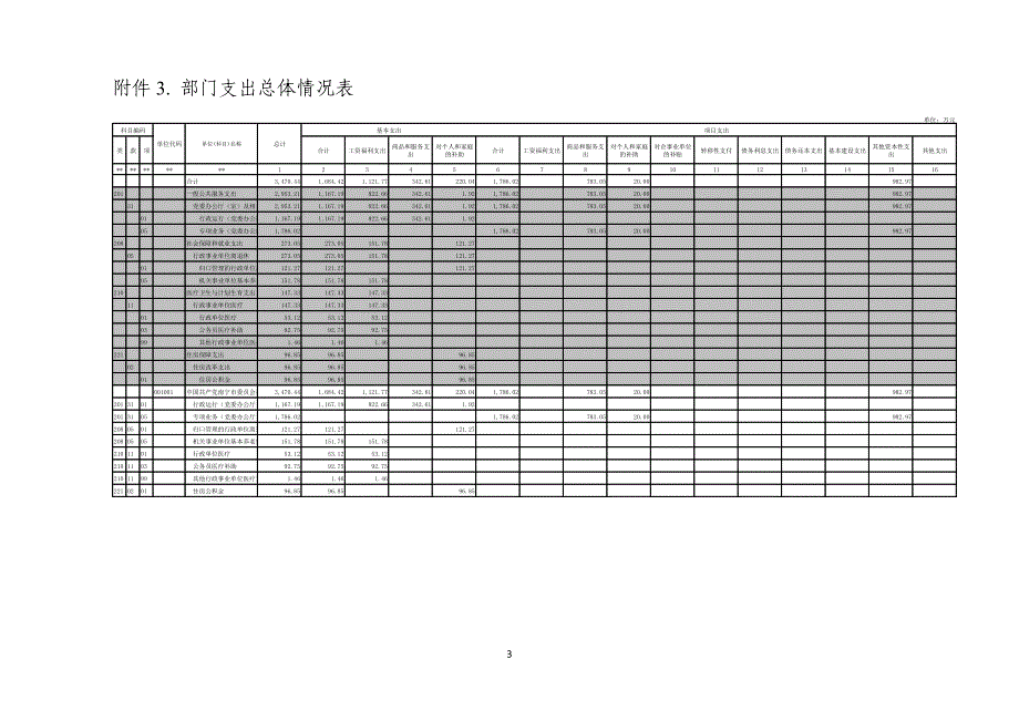附件1 部门收支总体情况表_第3页