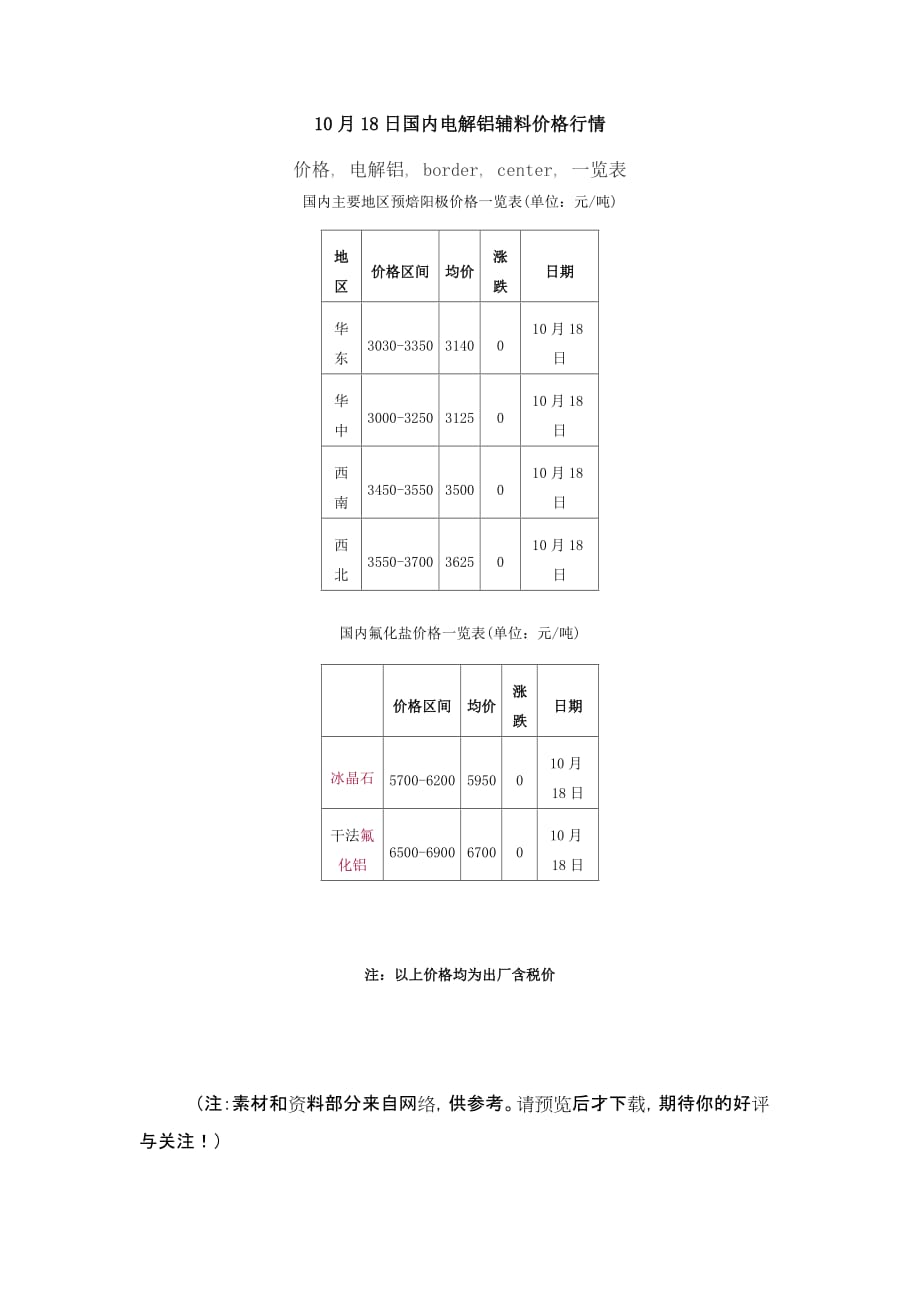 电解铝辅料价格行情_第1页