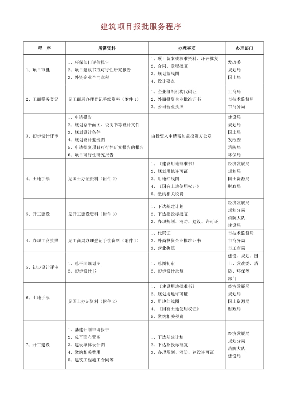 开发的报批手续及开发项目的可行性报考范本_第2页