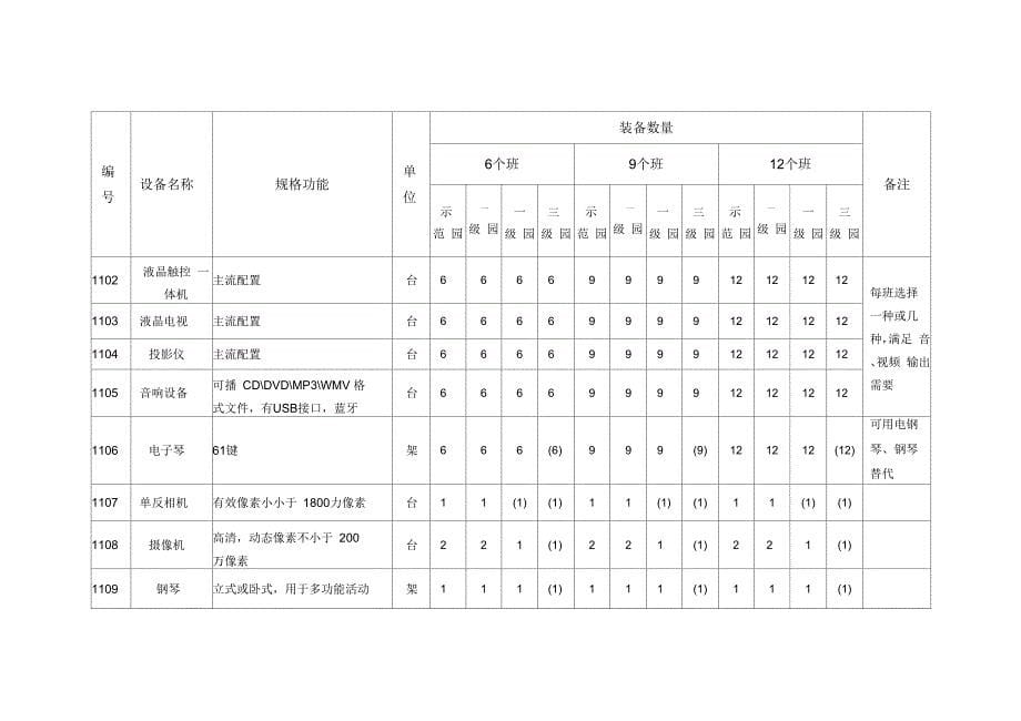 《天津幼儿园保教设备装备标准试行》_第5页