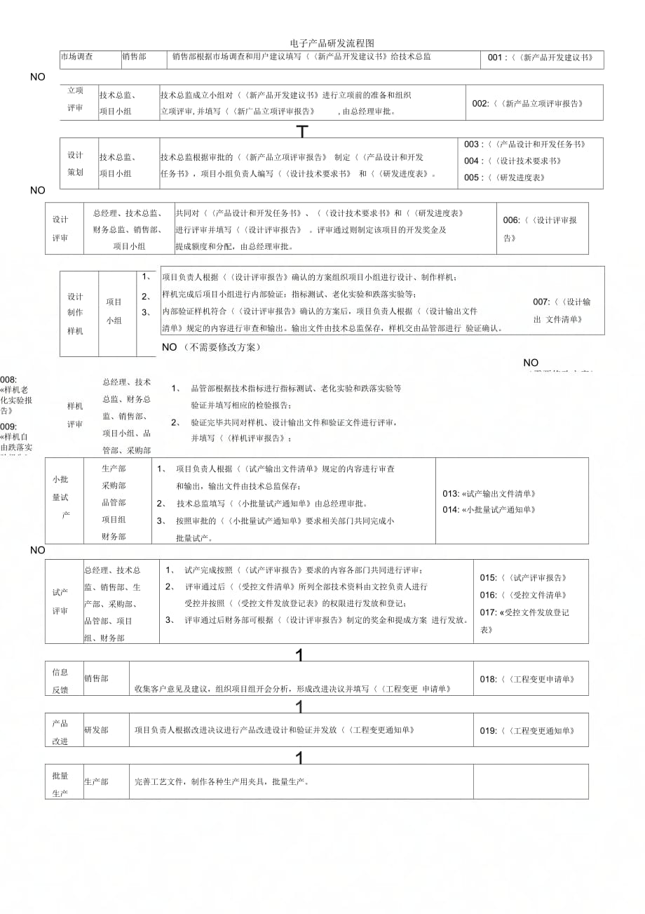 《电子产品开发流程图》_第1页