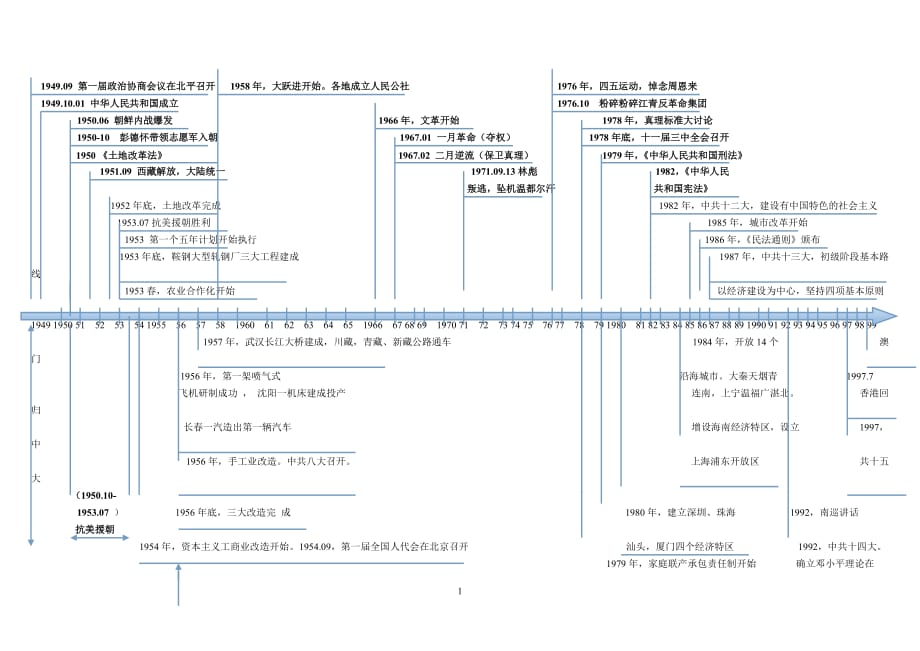 2021年整理初二历史下册历史时间轴.doc_第1页