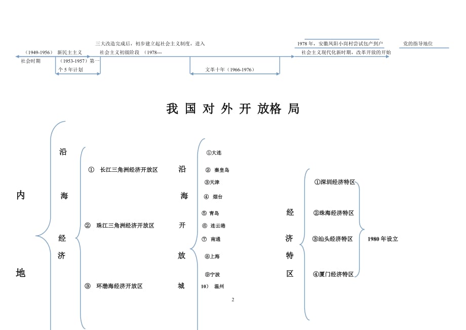 2021年整理初二历史下册历史时间轴.doc_第2页