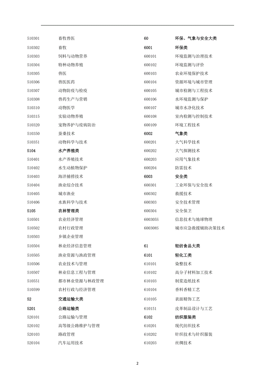 2021年整理大学专业代码.doc_第2页