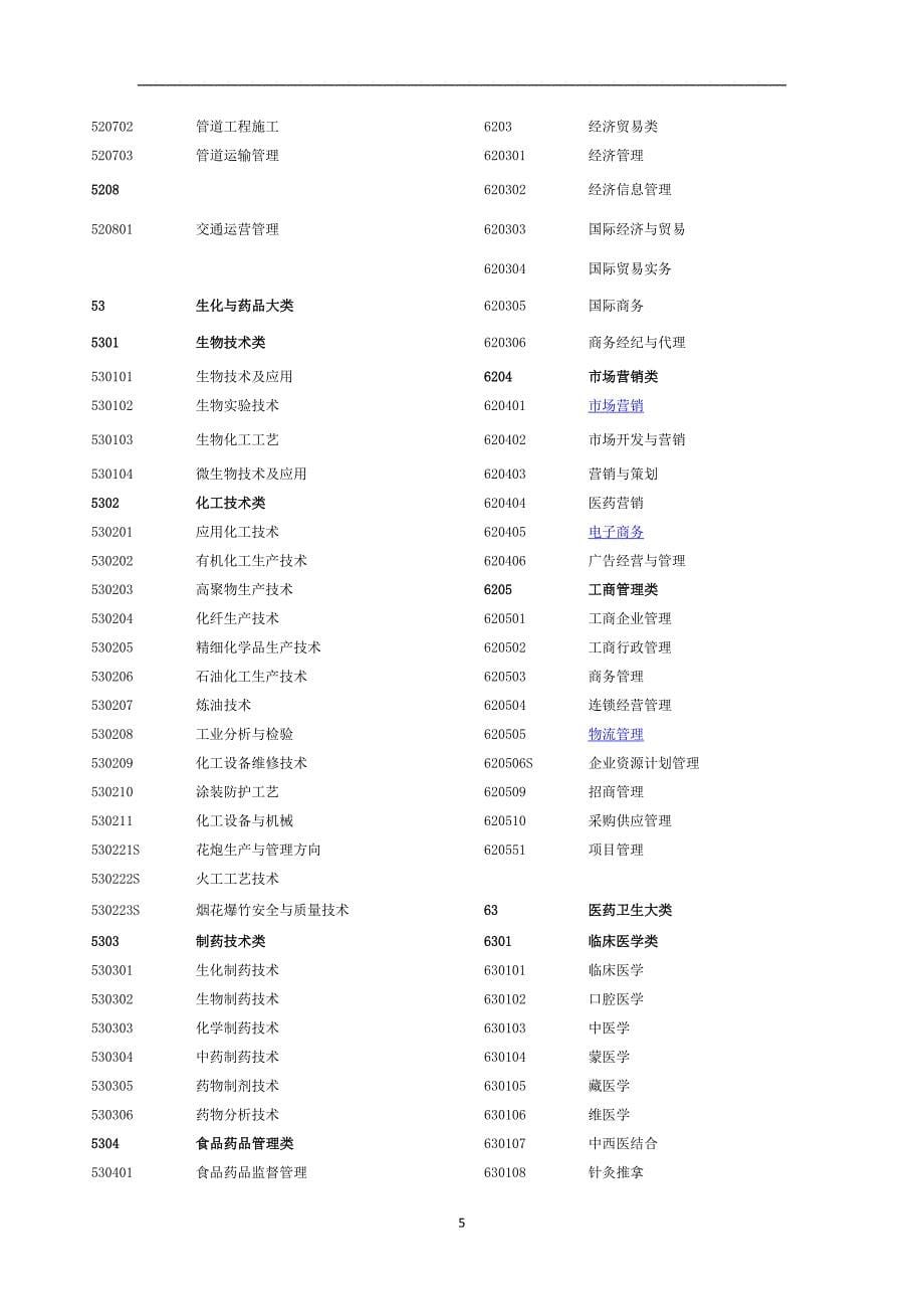 2021年整理大学专业代码.doc_第5页