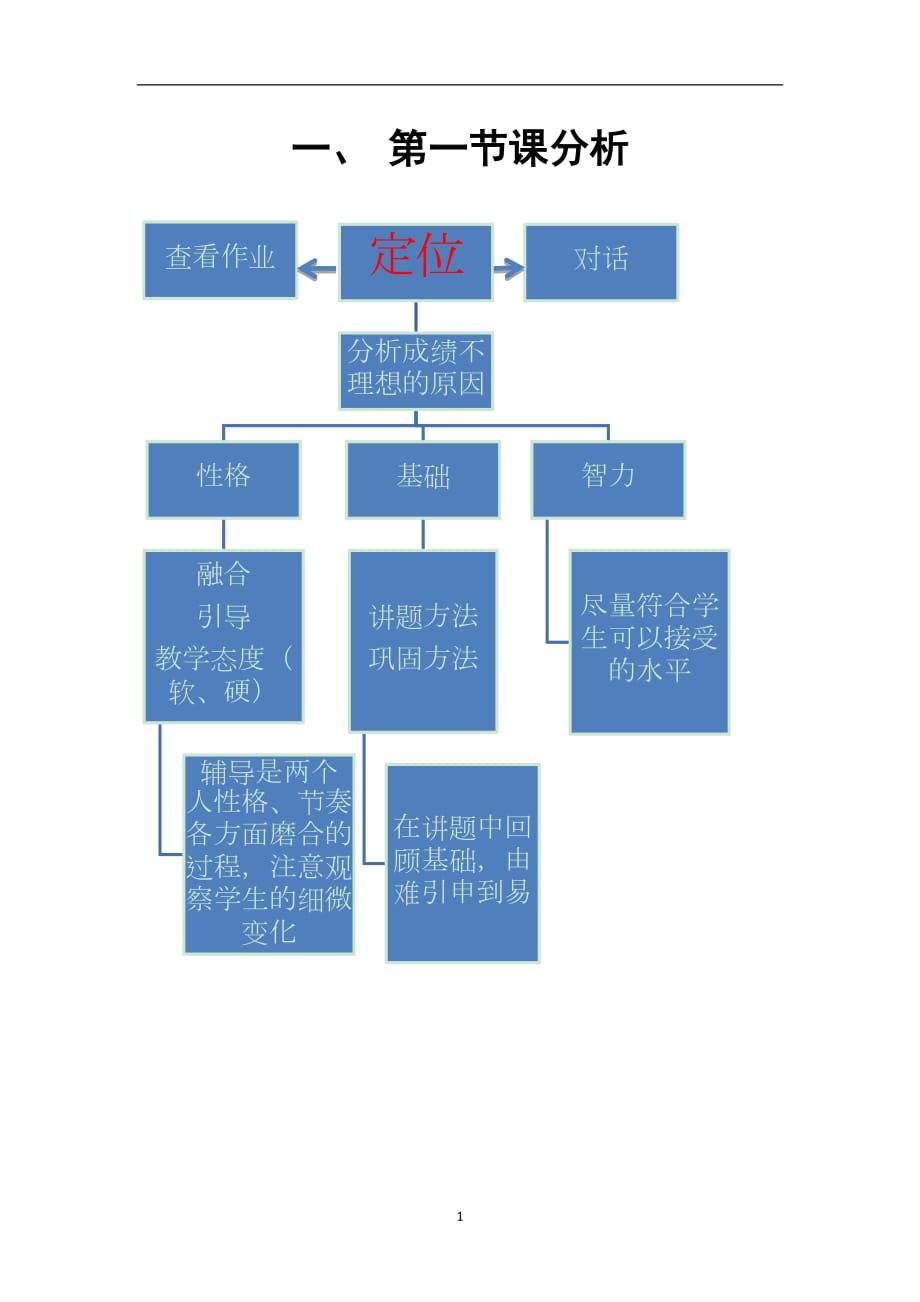 2021年整理从教思维导图.doc_第1页