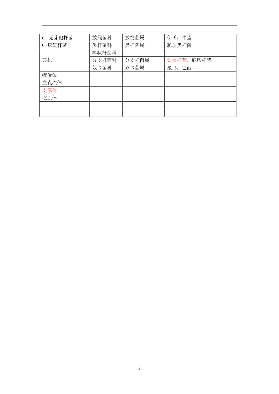 2021年整理常见致病菌的分类.doc_第2页