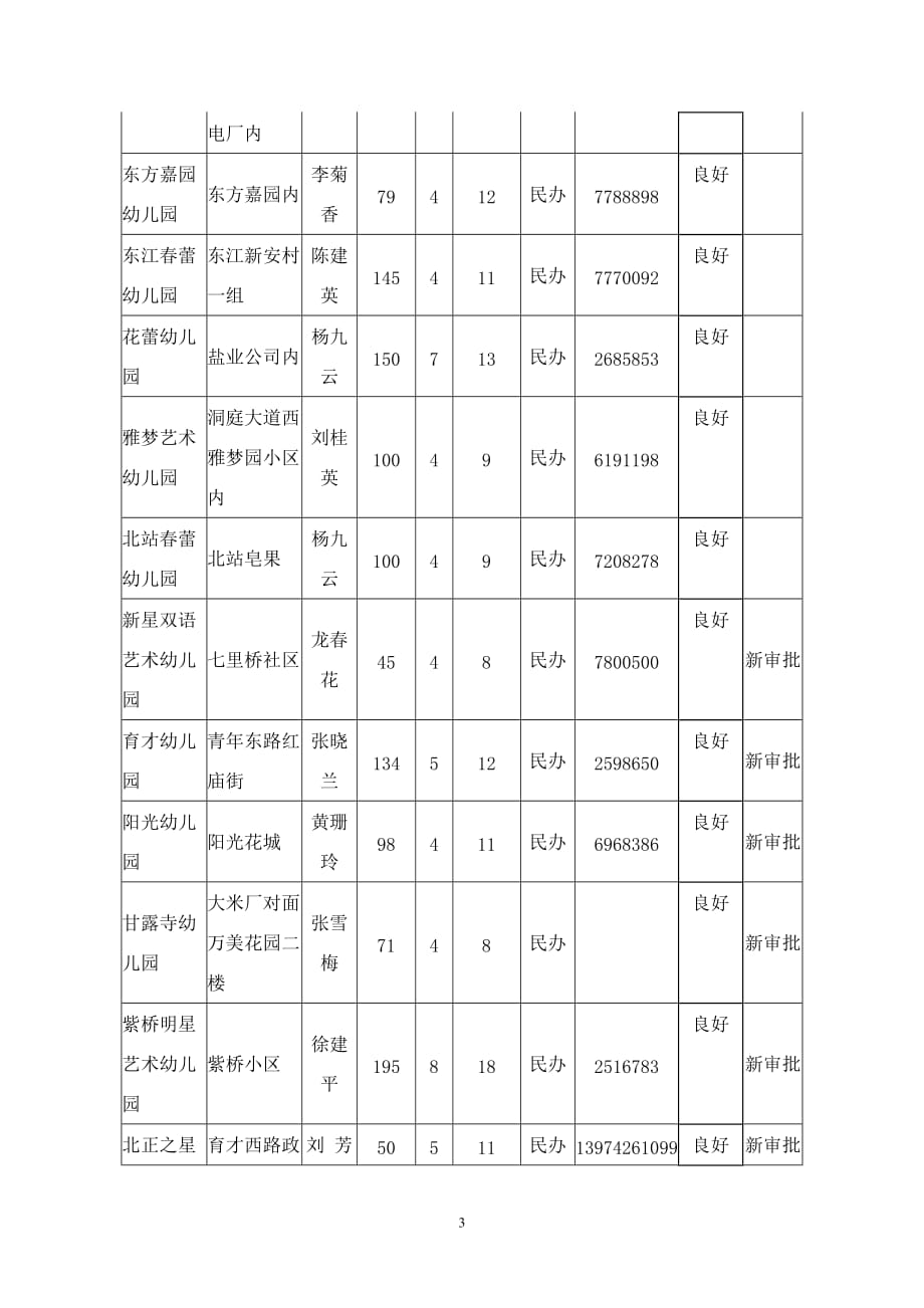 2021年整理常德市幼儿园排名大全.doc_第3页