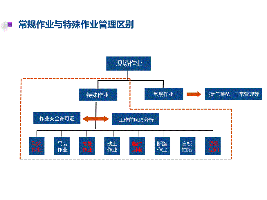 最新八大特殊作业安全培训_第3页