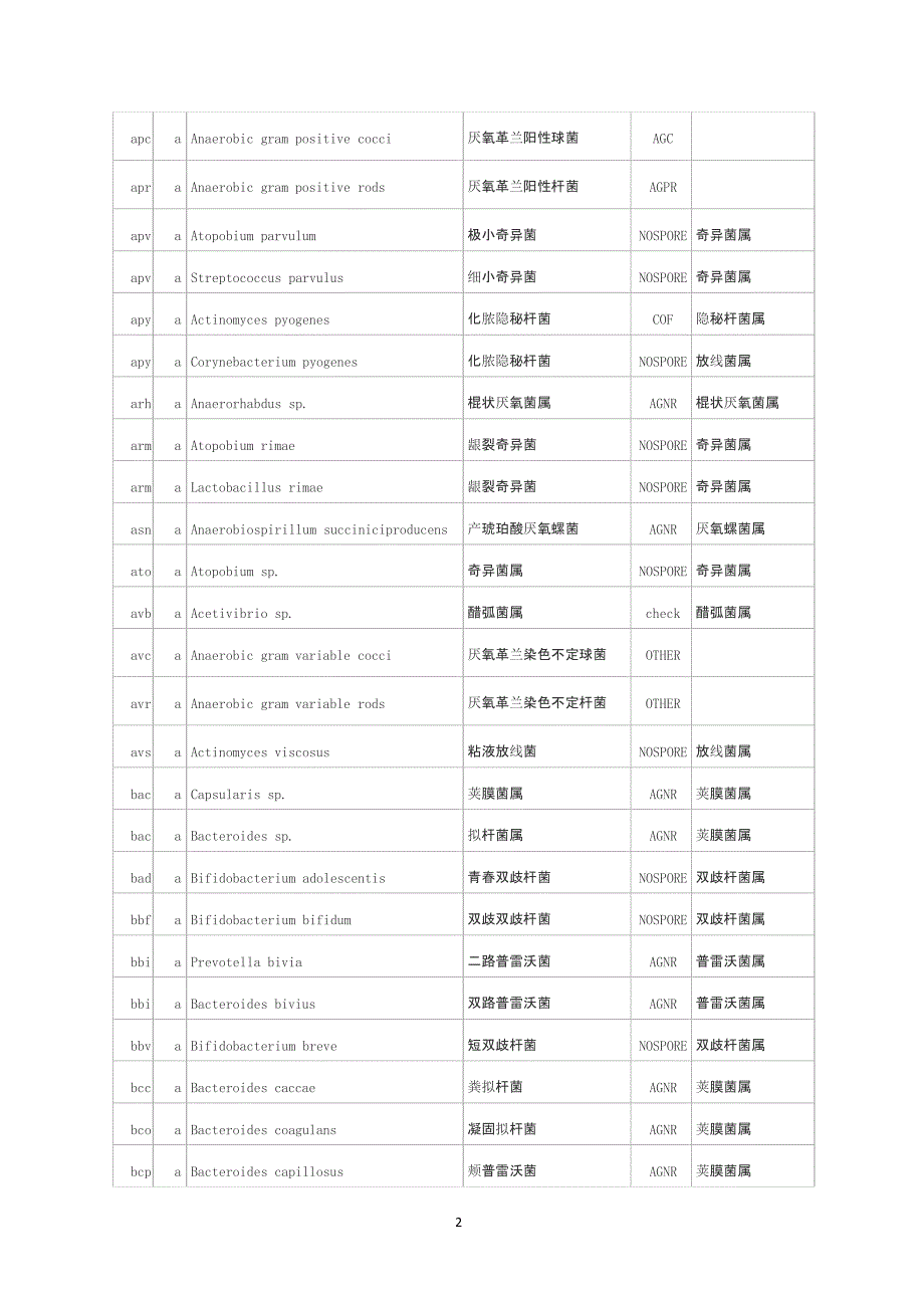 2021年整理常见细菌中英文对照、菌组、菌属及代码(厌氧菌部分).pptx_第2页
