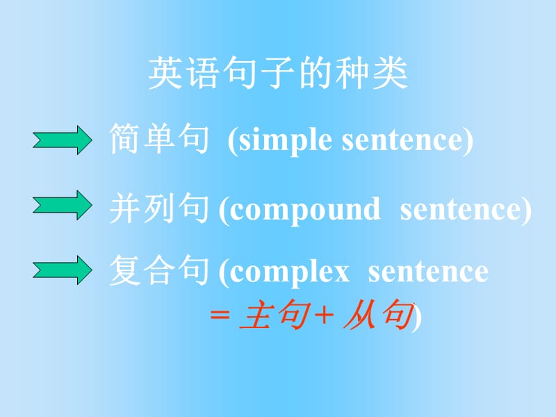 高考英语语法复习-简单句并列句复合句_第1页