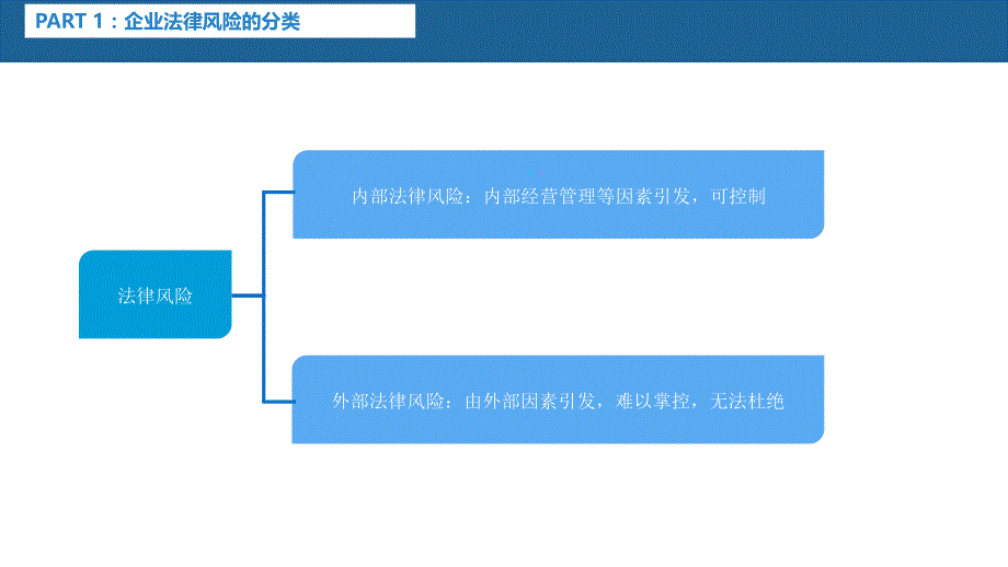 精品课件系列】企业法律风险认知与防范_第4页