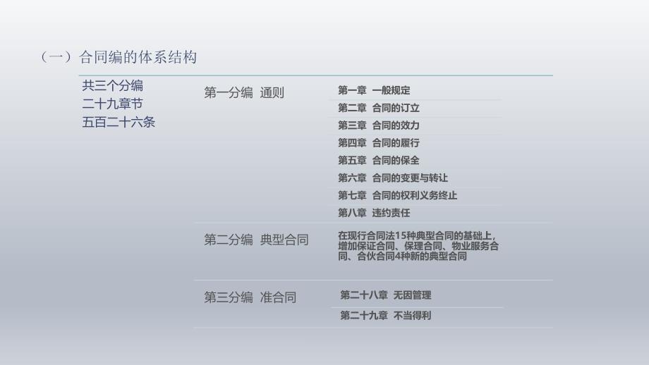 精品课件系列】民法典合同编重点变化的专业实务解读_第4页