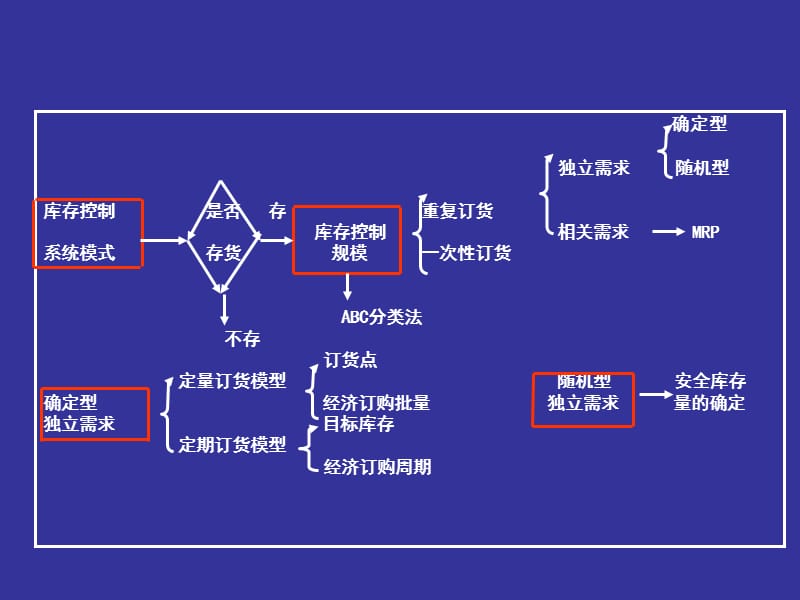 库存控制培训教材(PPT 93页)_第2页