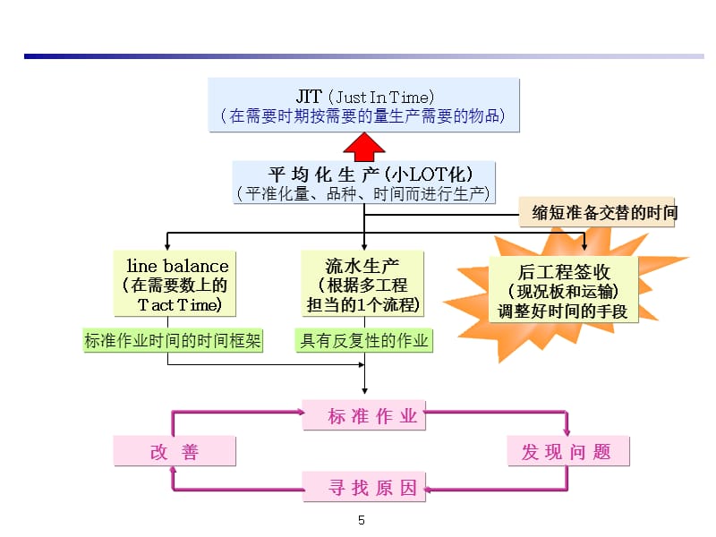 物流 现况板培训课程(PPT 37页)_第5页