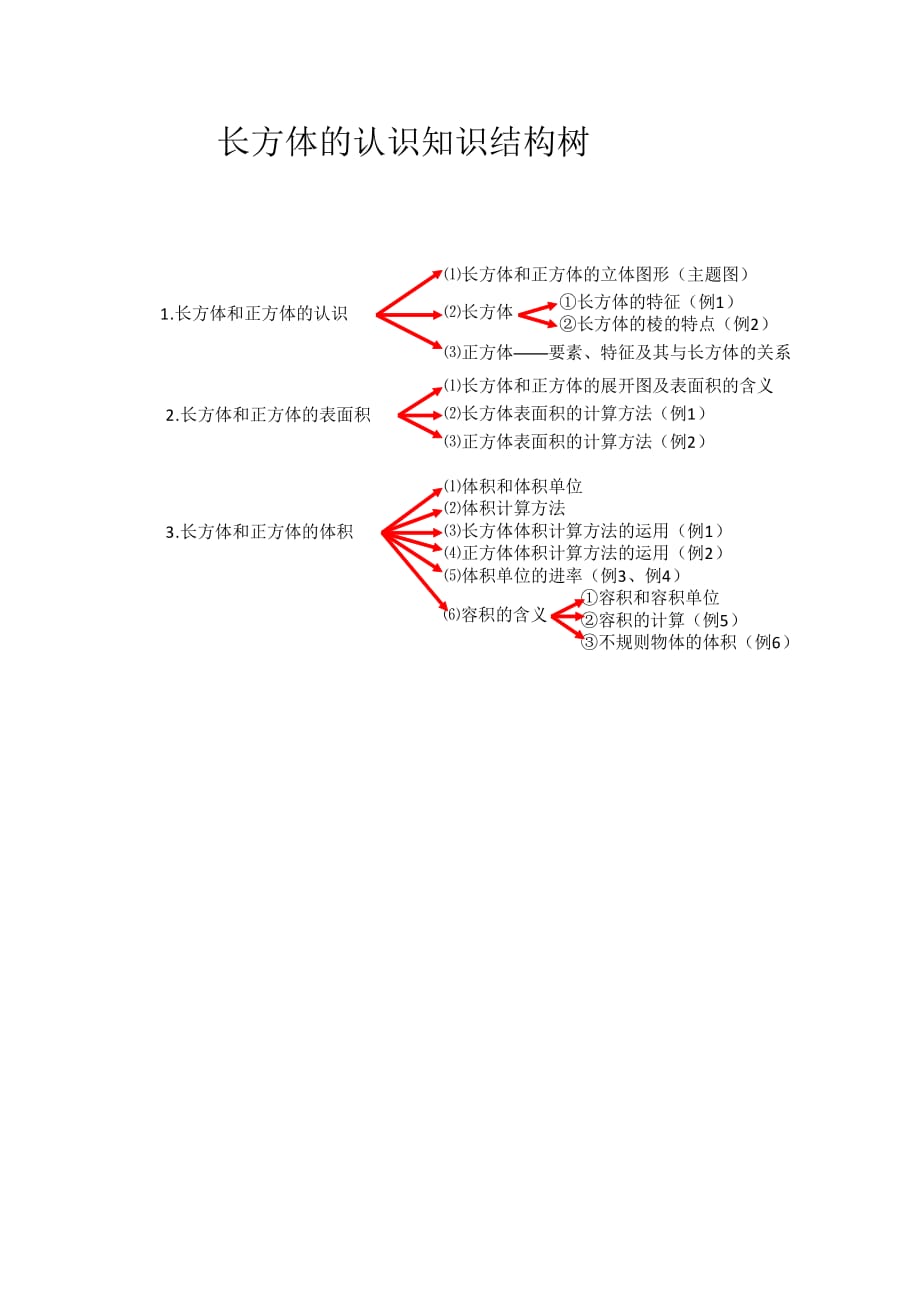 长方体和正方体知识结构树_第1页