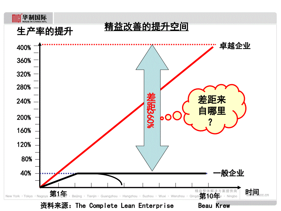 精益战略领导力培训课程(PPT 78页)_第4页