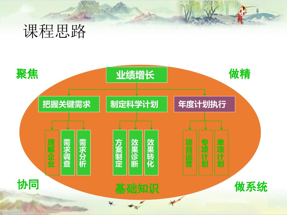 【采油 精品】基于业绩增长的年度培训计划制定与执行-长庆油田学员版_第3页