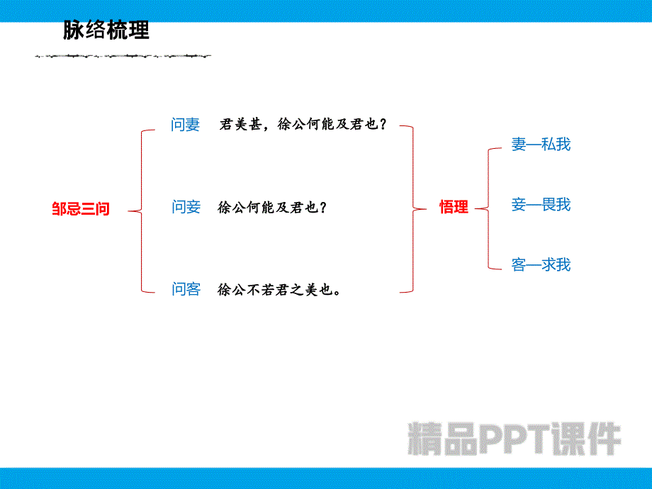 2019届九年级语文下册人教版：21 邹忌讽齐王纳谏 脉络梳理及人物形象分析课件-教学PPT课件-教学课件_第3页