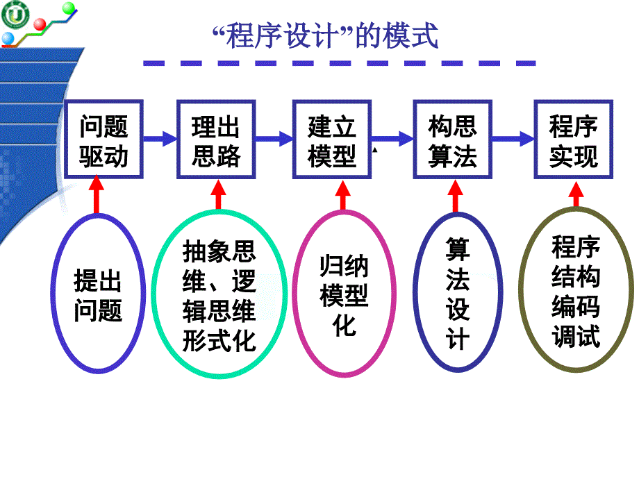 C语言-1-程序设计的基本概述 PPT课件_第2页