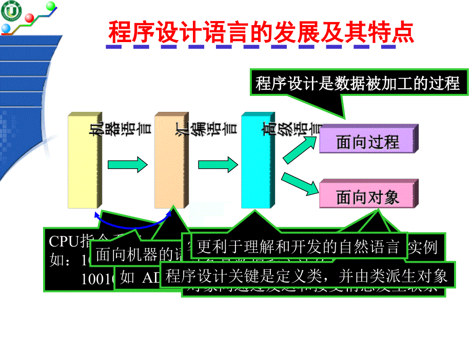 C语言-1-程序设计的基本概述 PPT课件_第4页