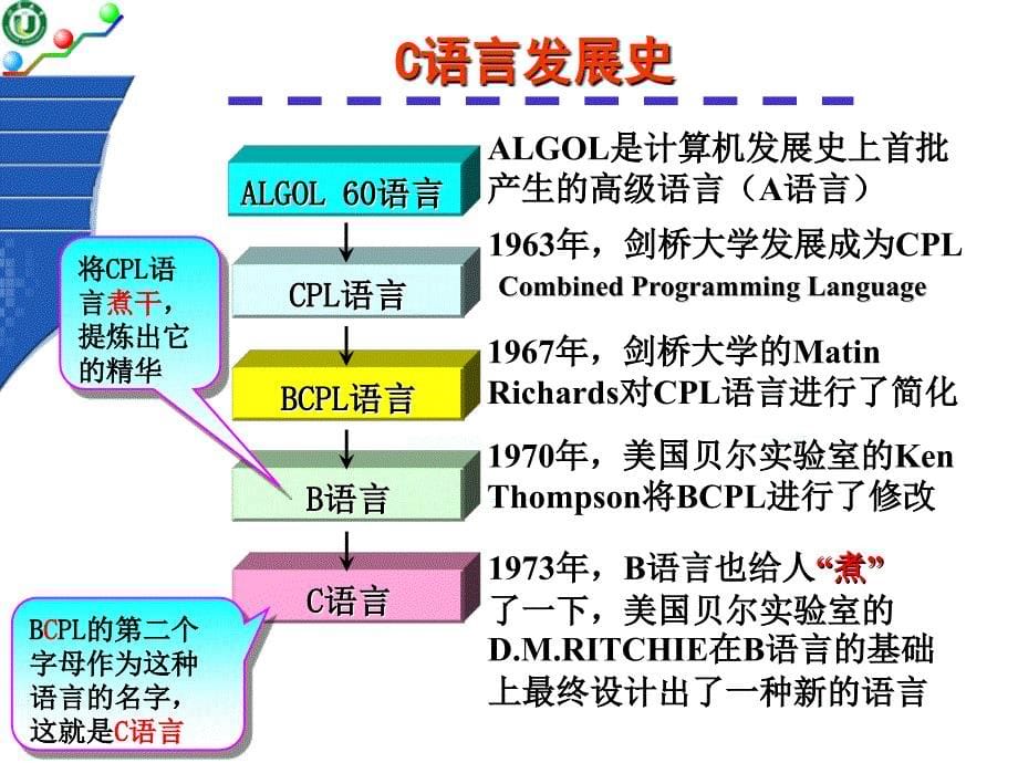 C语言-1-程序设计的基本概述 PPT课件_第5页