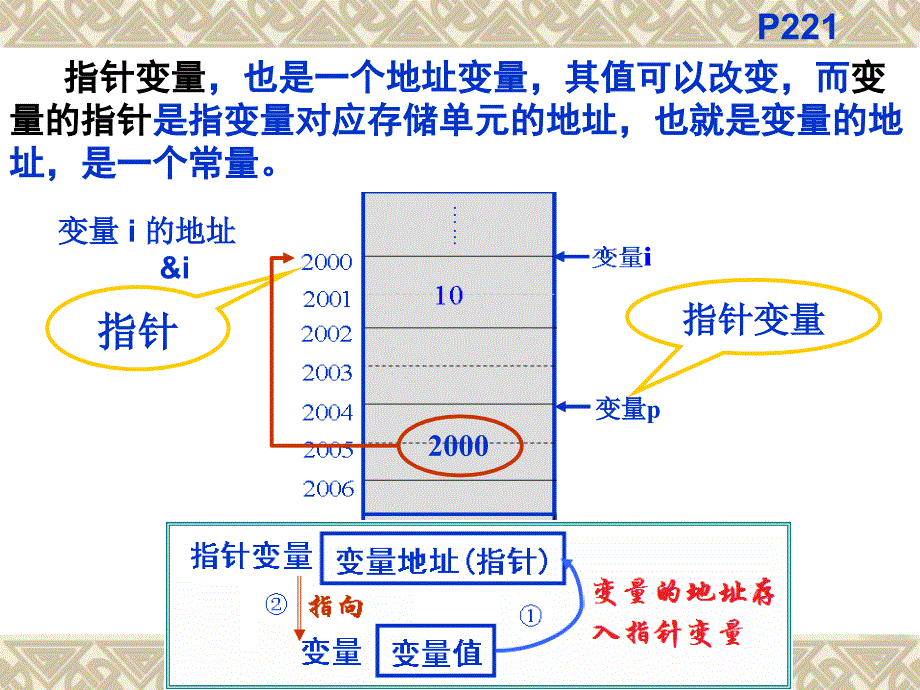 C语言-12-指针 PPT课件_第3页