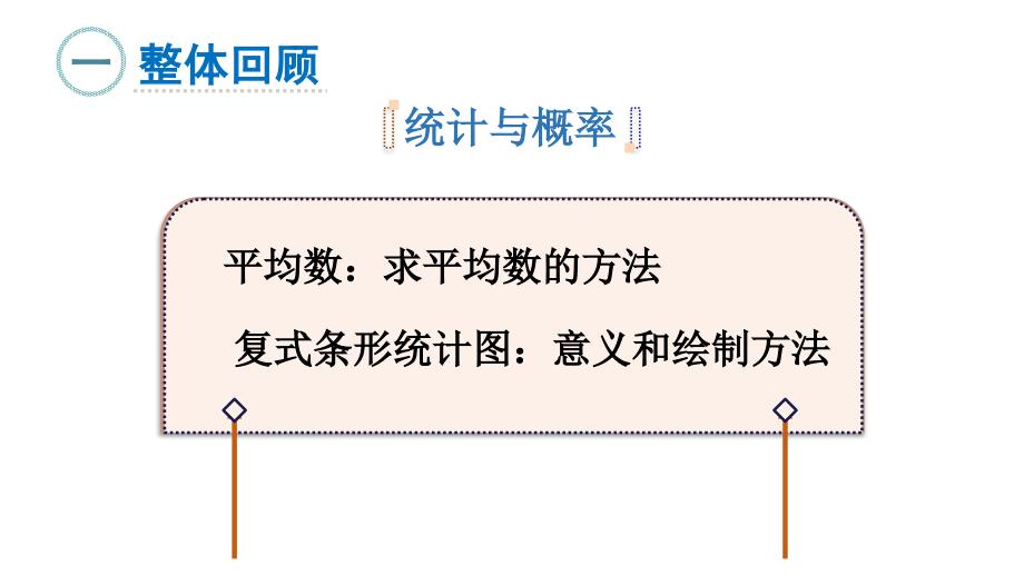 四年级下册数学课件-10 总复习 第4课时 平均数与复式条形统计图 人教版 (共13张PPT)_第2页