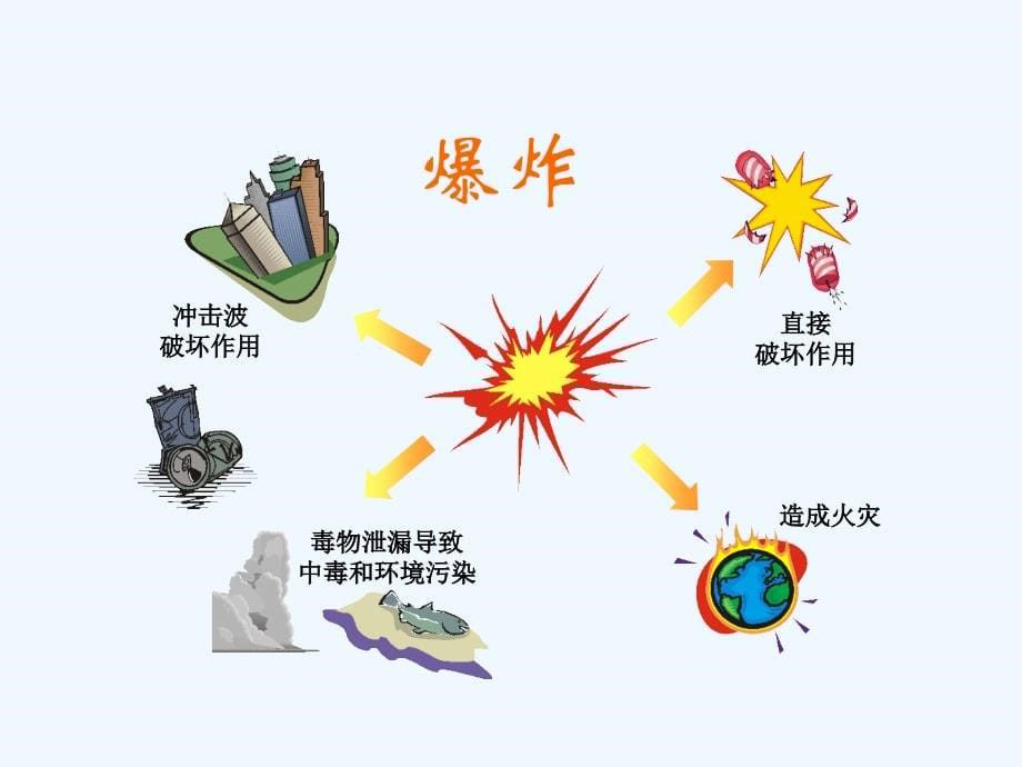 危险化学品应急处置(101页)_第5页