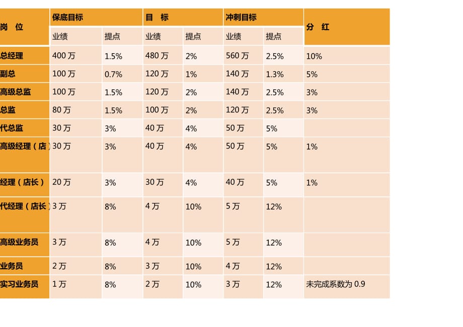 营销团队三级九岗薪酬方案_第3页